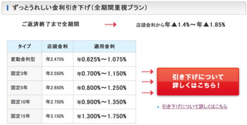 常陽銀行　金利引き下げのご提案　金利表