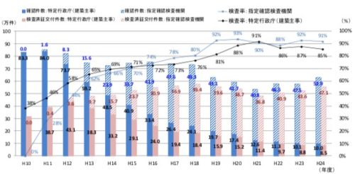 【参考】特定行政庁(建築主事)・指定確認検査機関における検査済証交付件数・完了検査率の推移