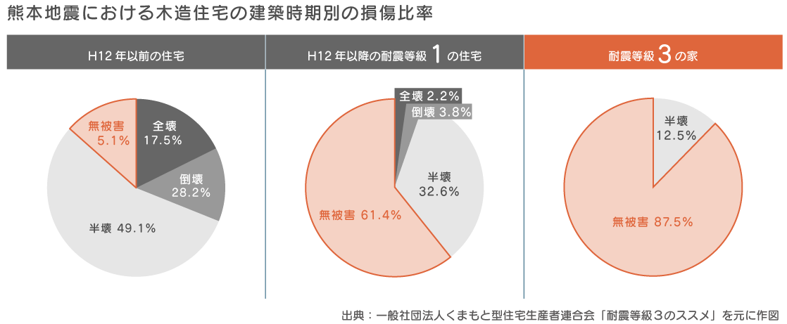 熊本地震における木造住宅の建築時期別の損傷比率