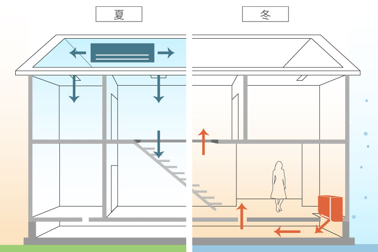 小屋裏エアコンと床下エアコン