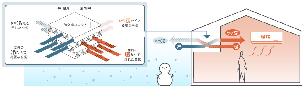 第一種熱交換換気システム