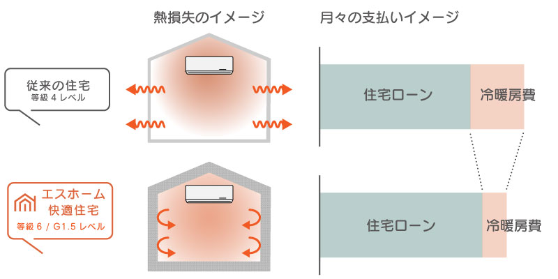 従来の住宅と高性能住宅の違い