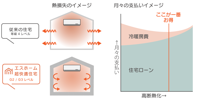 従来の住宅と高性能住宅の違い