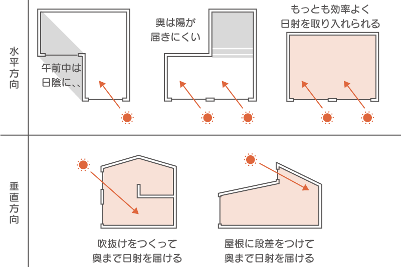 日射取得の工夫