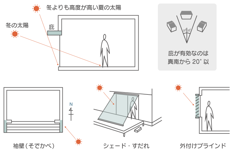 日射遮蔽の工夫