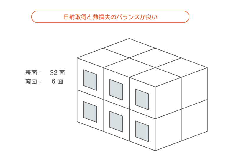 住宅の表面積